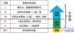 一级A”到地表水“Ⅳ类”MBR技术最具竞争潜力